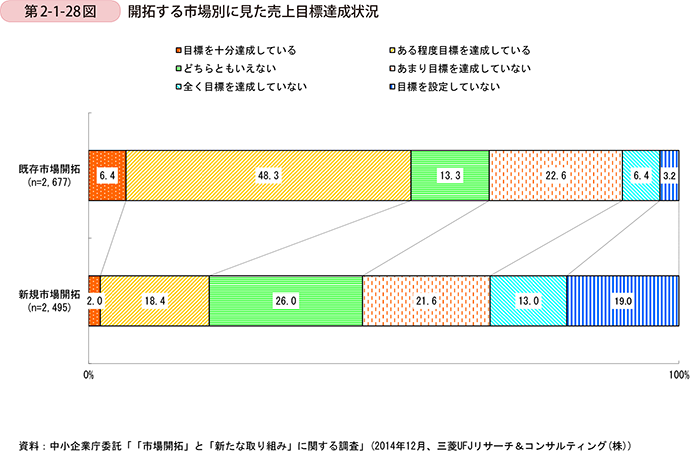 第2-1-28図　開拓する市場別に見た売上目標達成状況