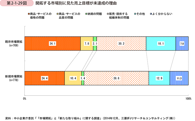 第2-1-29図　開拓する市場別に見た売上目標が未達成の理由