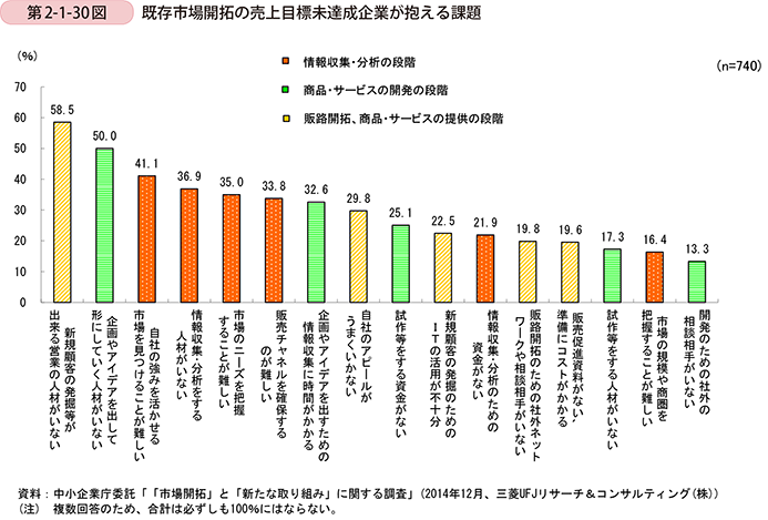 第2-1-30図　既存市場開拓の売上目標未達成企業が抱える課題