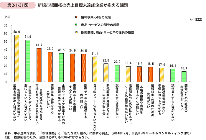 第2-1-31図　新規市場開拓の売上目標未達成企業が抱える課題