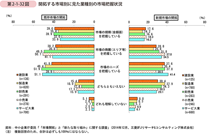 第2-1-32図　開拓する市場別に見た業種別の市場把握状況