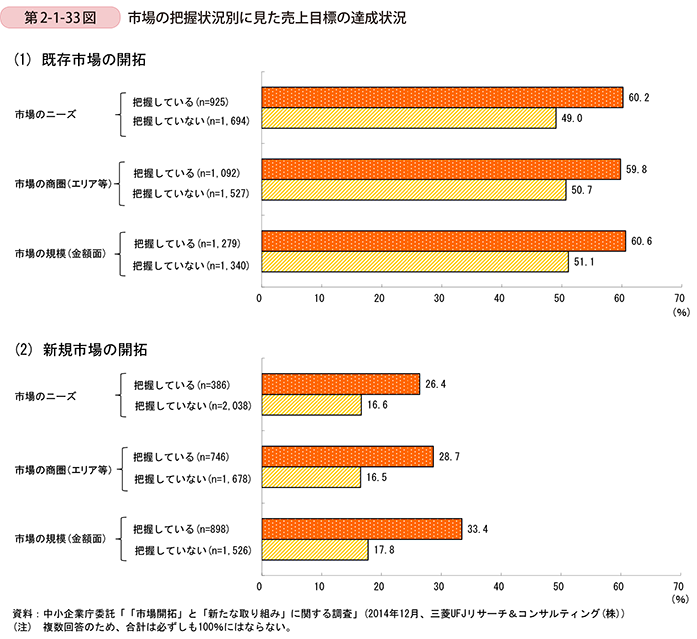 第2-1-33図　市場の把握状況別に見た売上目標の達成状況