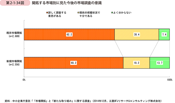 第2-1-34図　開拓する市場別に見た今後の市場調査の意識