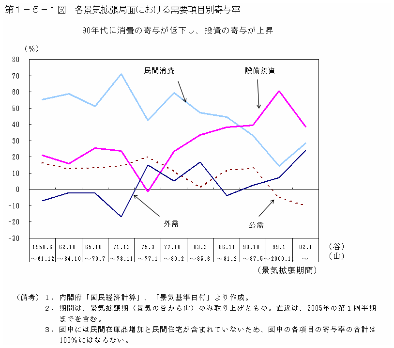 第１−５−１図 各景気拡張局面における需要項目別寄与率