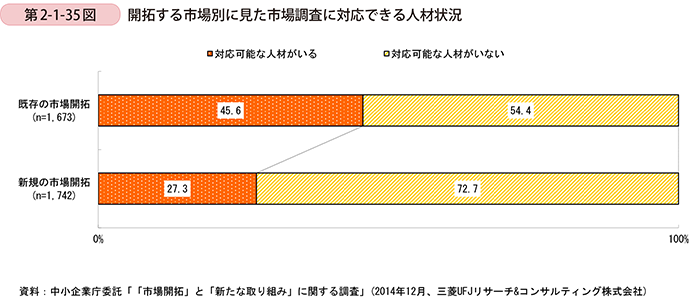 第2-1-35図　開拓する市場別に見た市場調査に対応できる人材状況