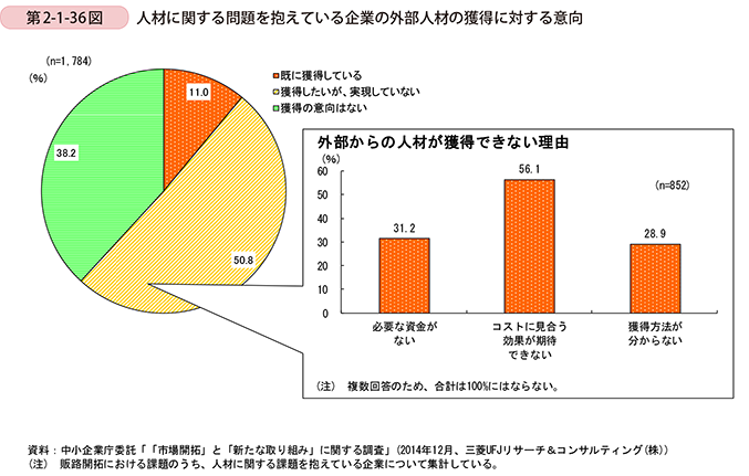 第2-1-36図　人材に関する問題を抱えている企業の外部人材の獲得に対する意向