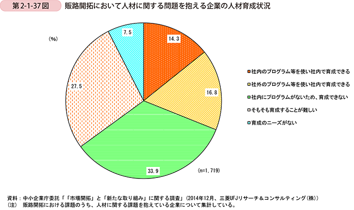 第2-1-37図　販路開拓において人材に関する問題を抱える企業の人材育成状況