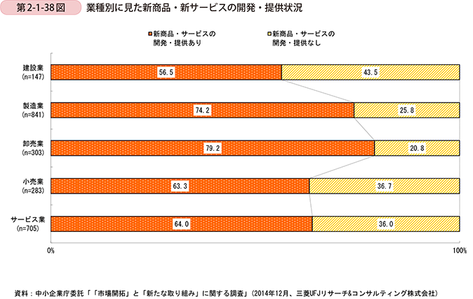 第2-1-38図　業種別に見た新商品・新サービスの開発・提供状況