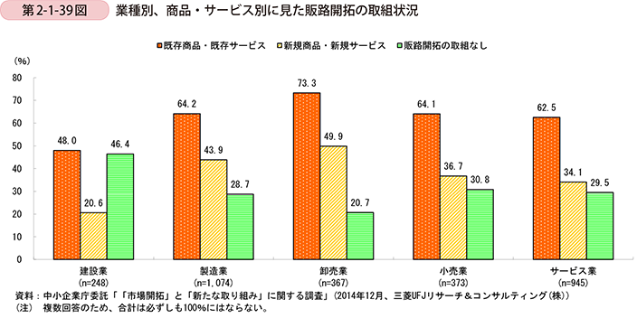 第2-1-39図　業種別、商品・サービス別に見た販路開拓の取組状況