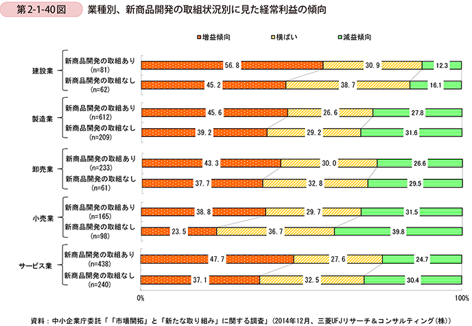 第2-1-40図　業種別、新商品開発の取組状況別に見た経常利益の傾向