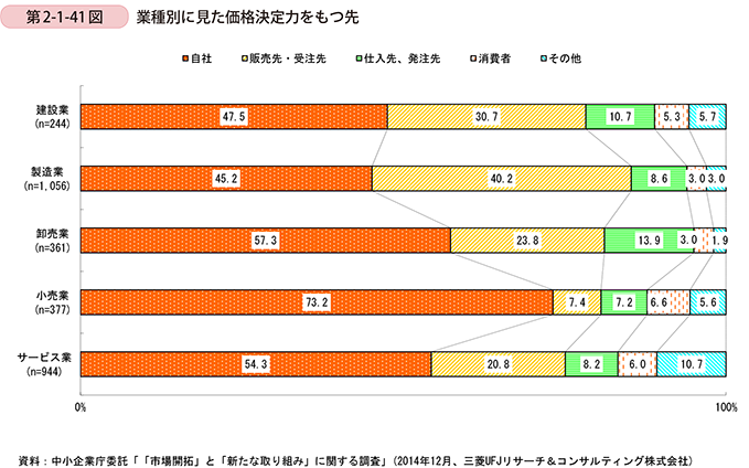 第2-1-41図　業種別に見た価格決定力をもつ先