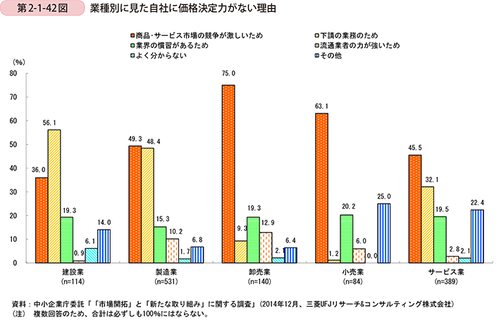 第2-1-42図　業種別に見た自社に価格決定力がない理由