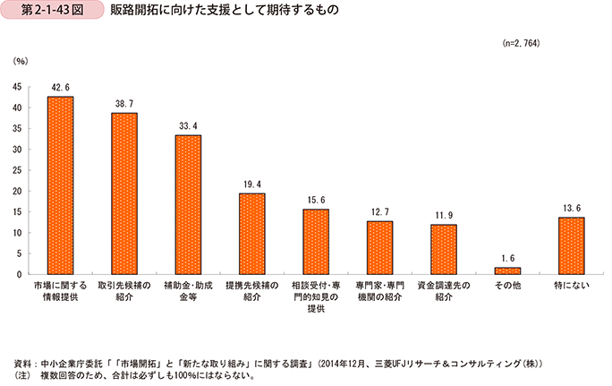 第2-1-43図　販路開拓に向けた支援として期待するもの
