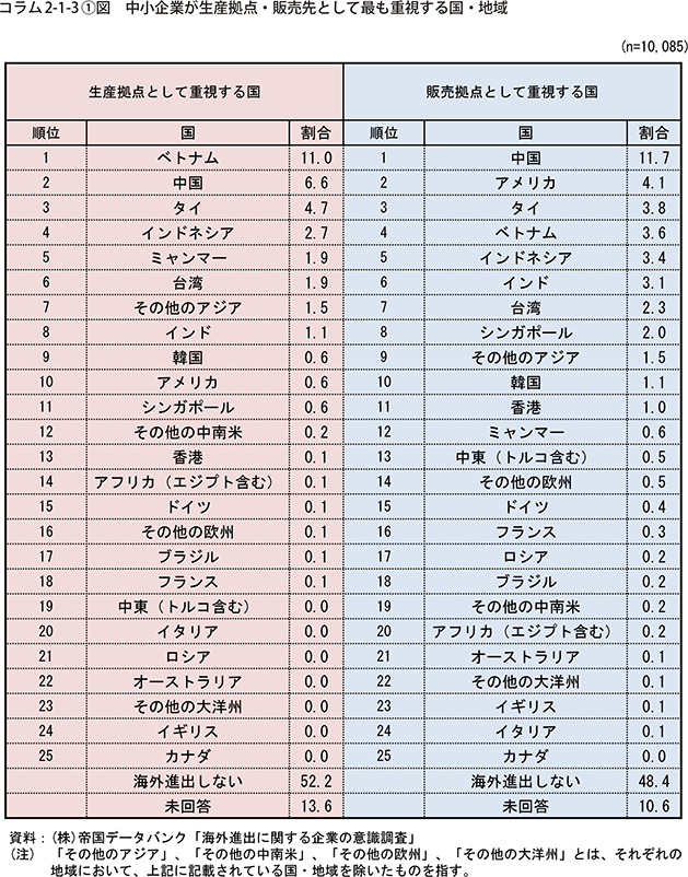 コラム2-1-3①図　中小企業が生産拠点・販売先として最も重視する国・地域