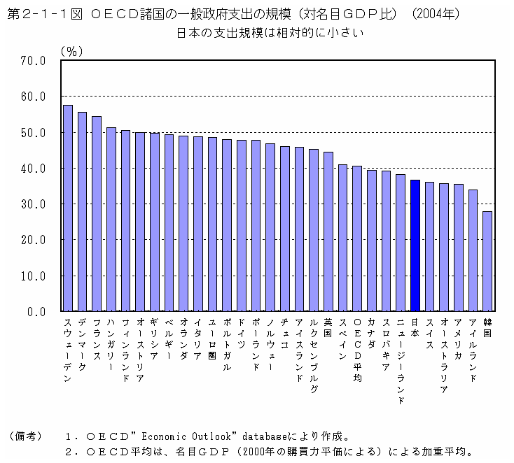 第２−１−１図 OECD諸国の一般政府支出の規模(対名目GDP比)(2004年)