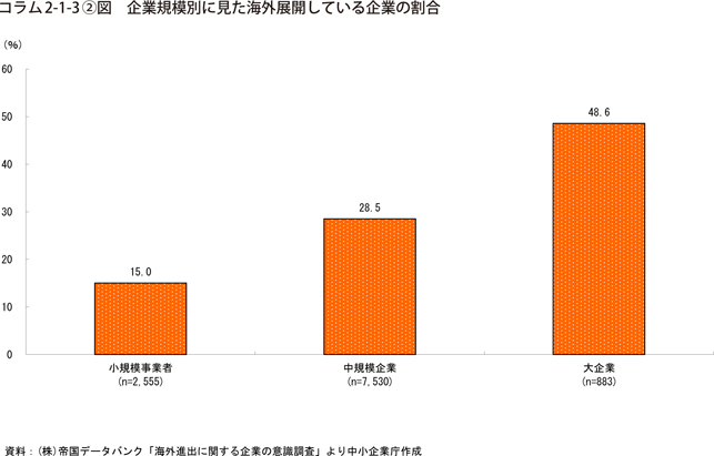 コラム2-1-3②図　企業規模別に見た海外展開している企業の割合