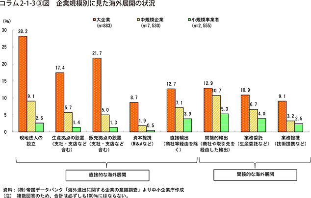 コラム2-1-3③図　企業規模別に見た海外展開の状況