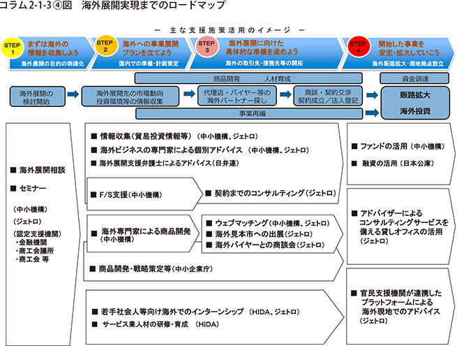 コラム2-1-3④図　海外展開実現までのロードマップ