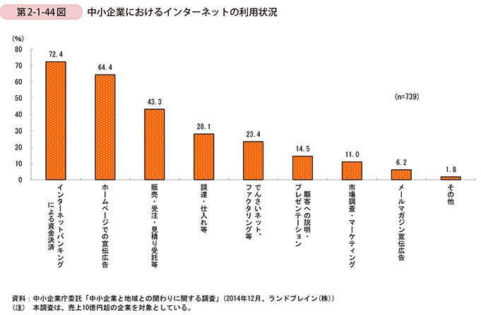 第2-1-44図　中小企業におけるインターネットの利用状況