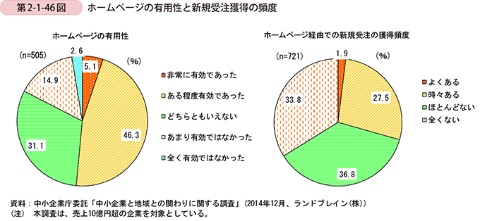 第2-1-46図　ホームページの有用性と新規受注獲得の頻度