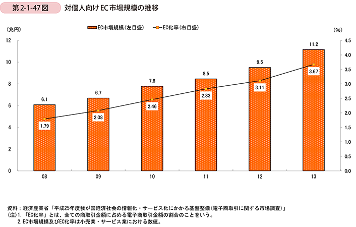 第2-1-24図　対個人向けEC市場規模の推移