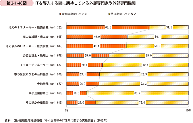 第2-1-48図 ITを導入する際に期待している外部専門家や外部専門機関