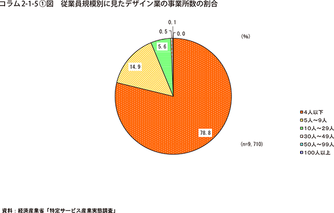 コラム2-1-5①図　従業員規模別に見たデザイン業の事業所数の割合