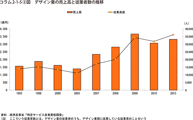 コラム2-1-5②図　デザイン業の売上高と従業者数の推移