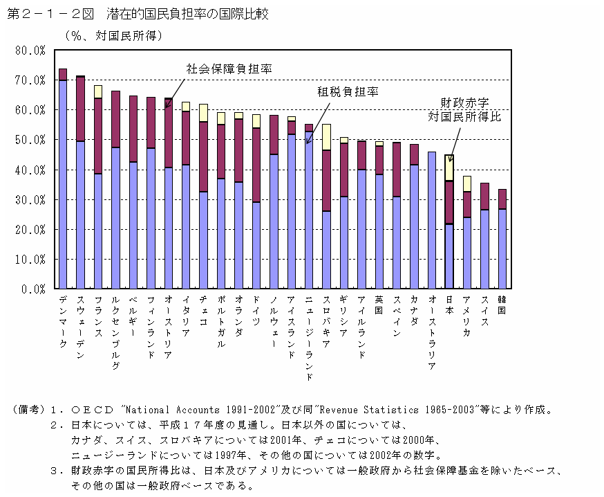 第２−１−２図 潜在的国民負担率の国際比較