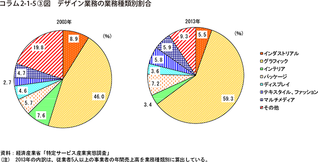 コラム2-1-5③図　デザイン業務の業務種類別割合