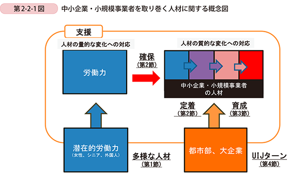 第2-2-1図　中小企業・小規模事業者を取り巻く人材に関する概念図