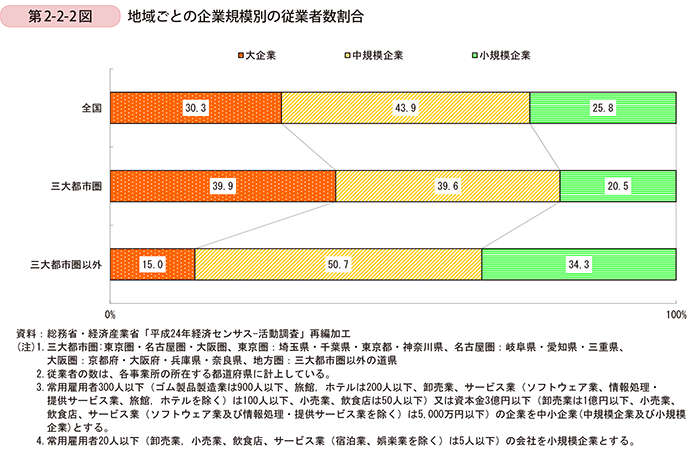 第2-2-2図　地域ごとの企業規模別の従業者数割合