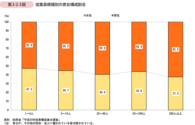 第2-2-3図　従業員規模別の男女構成割合