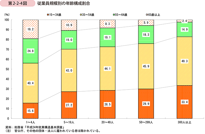 第2-2-4図　従業員規模別の年齢構成割合