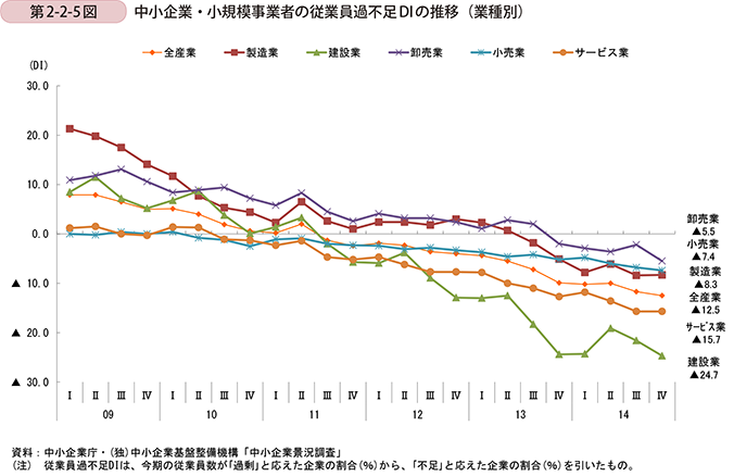 第2-2-5図　中小企業・小規模事業者の従業員過不足DIの推移（業種別）