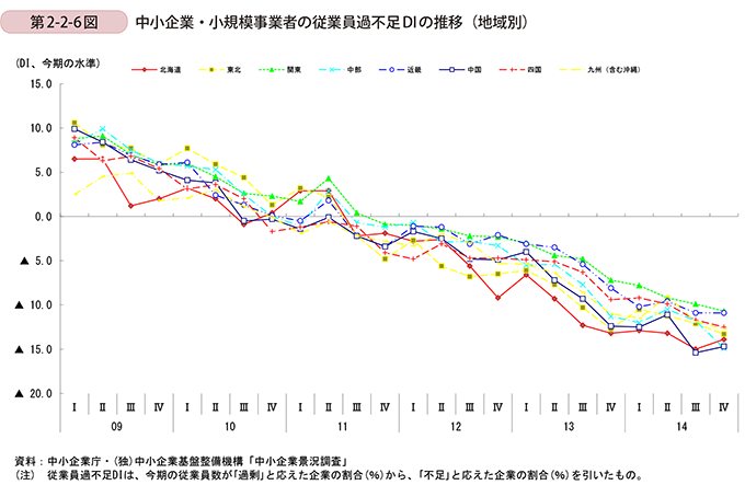 第2-2-6図　中小企業・小規模事業者の従業員過不足DIの推移（地域別）