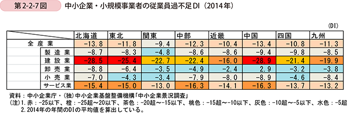 第2-2-7図　中小企業・小規模事業者の従業員過不足DI（2014年）