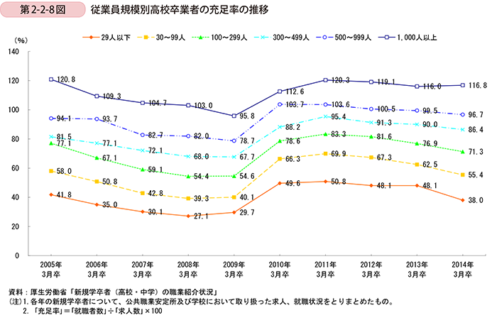 第2-2-8図　従業員規模別高校卒業者の充足率の推移