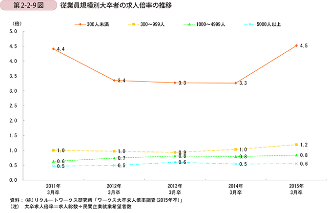 第2-2-9図　従業員規模別大卒者の求人倍率の推移