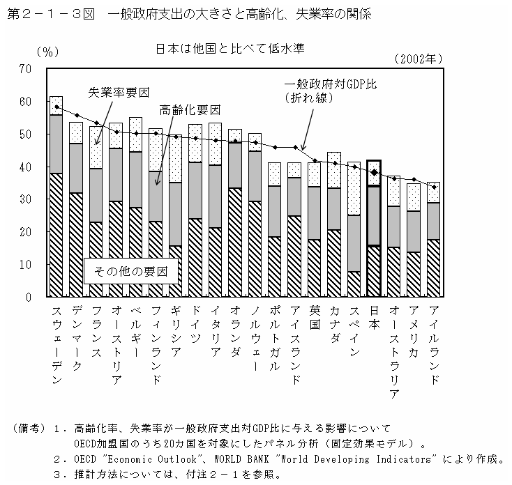 第２−１−３図 一般政府支出の大きさと高齢化、失業率の関係