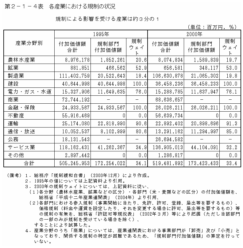 第２−１−４表 各産業における規制の状況