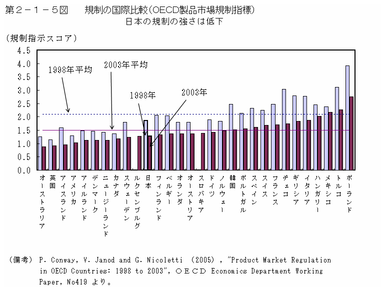 第２−１−５図 規制の国際比較(OECD製品市場規制指標)