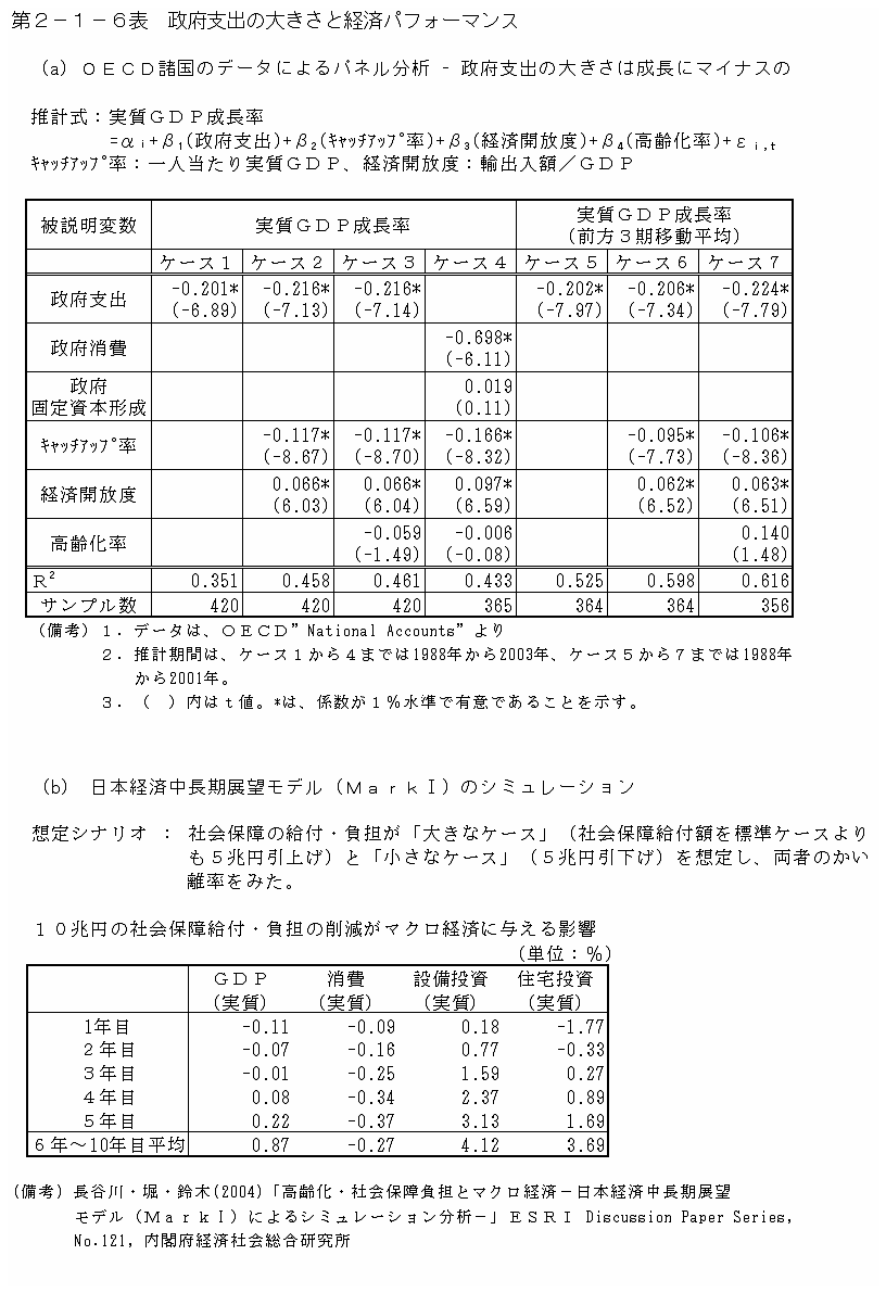 第２−１−６表 政府支出の大きさと経済パフォーマンス