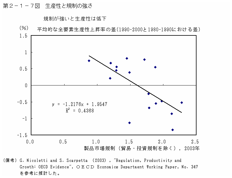 第２−１−７図 生産性と規制の強さ