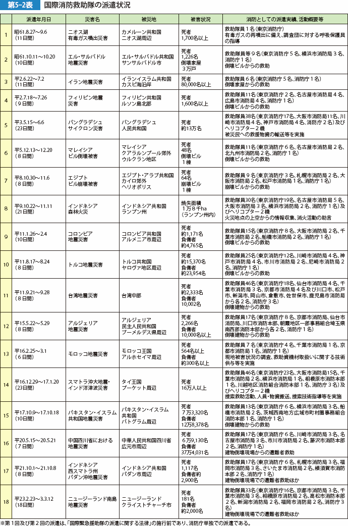 第5-2表　国際消防救助隊の派遣状況