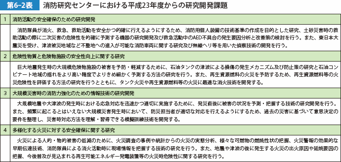 第6-2表　消防研究センターにおける平成23年度からの研究開発課題