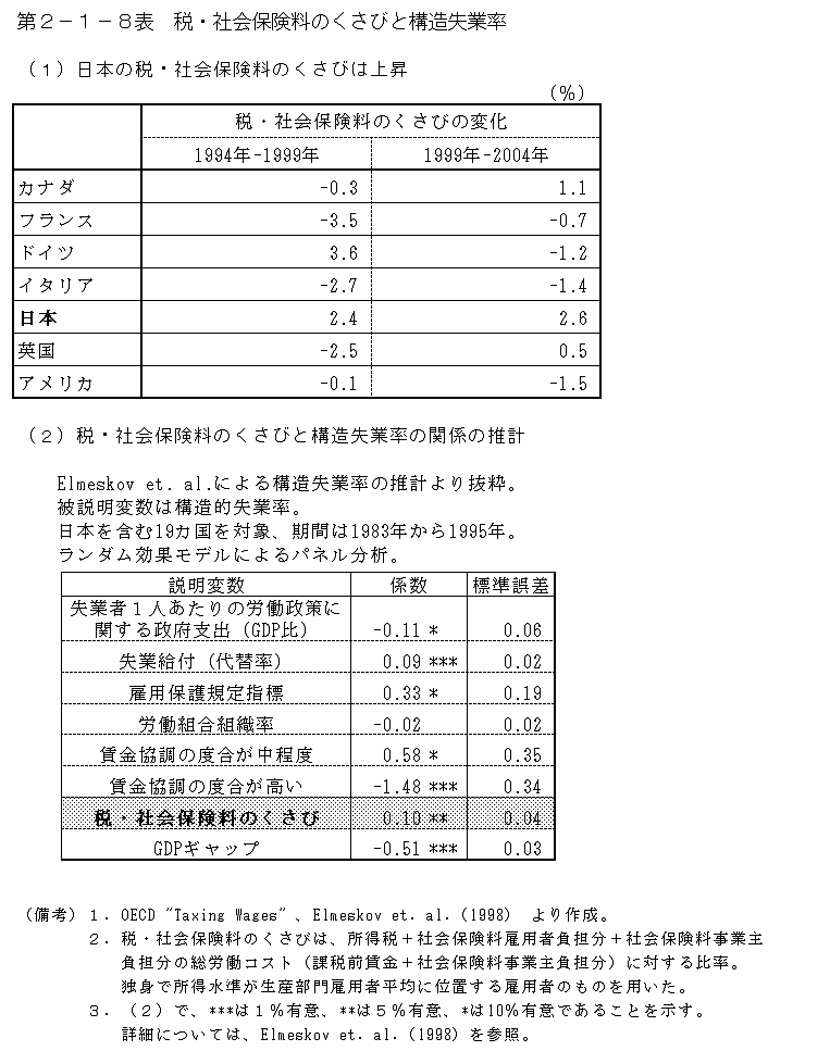 第２−１−８表 税・社会保険料のくさびと構造失業率