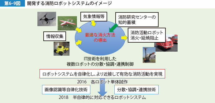 第6-9図　開発する消防ロボットシステムのイメージ