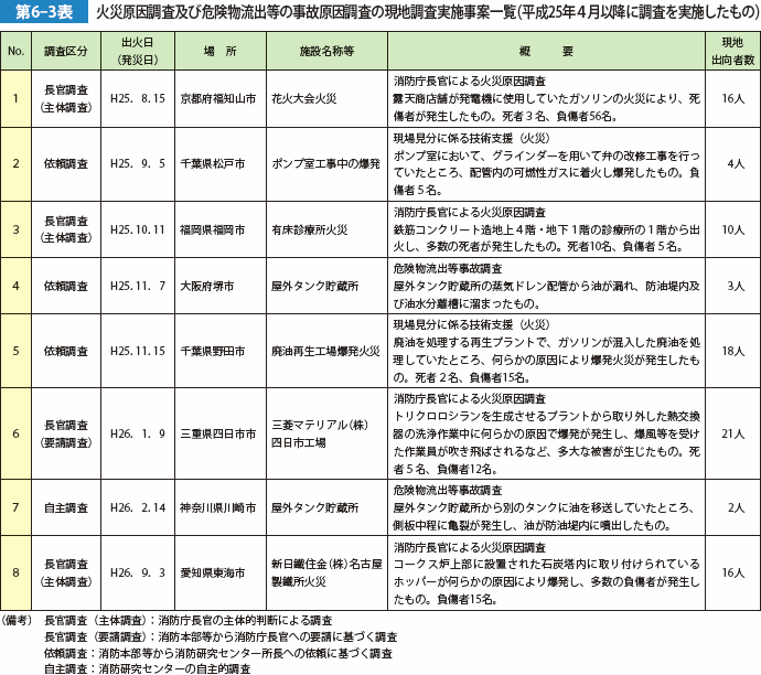 第6-3表　火災原因調査及び危険物流出等の事故原因調査の現地調査実施事案一覧（平成25年4月以降に調査を実施したもの）