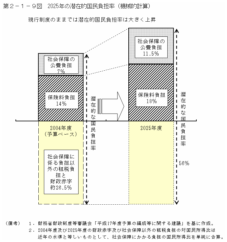 第２−１−９図 2025年の潜在的国民負担率(機械的計算)